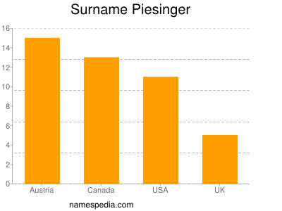 Familiennamen Piesinger