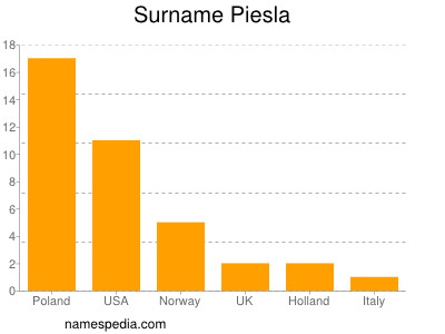 nom Piesla