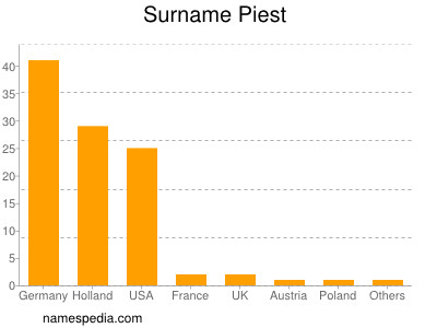 Familiennamen Piest