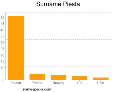 Familiennamen Piesta