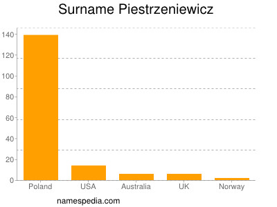 Familiennamen Piestrzeniewicz