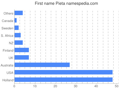 Vornamen Pieta