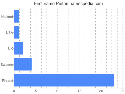 Vornamen Pietari