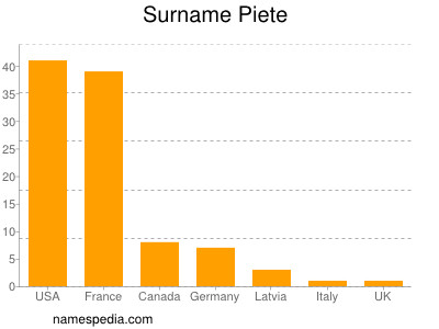 Familiennamen Piete