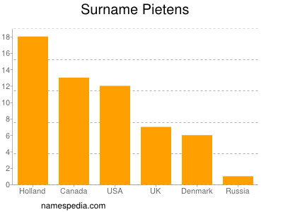 Familiennamen Pietens