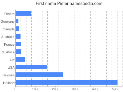 Vornamen Pieter