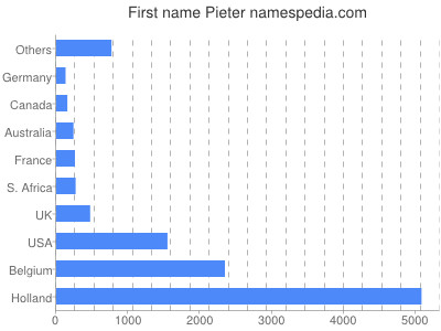 prenom Pieter