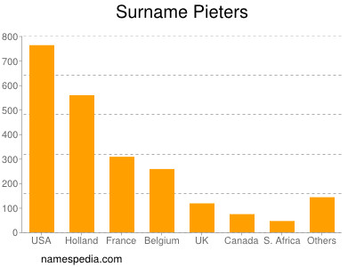 Familiennamen Pieters