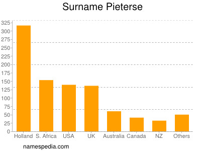 Surname Pieterse