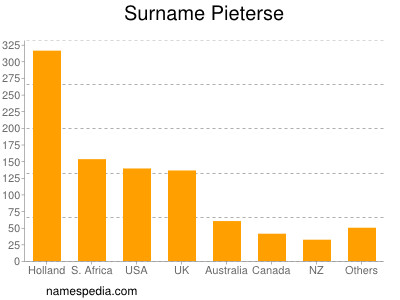 Familiennamen Pieterse