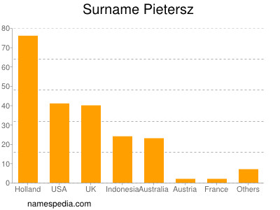 Familiennamen Pietersz