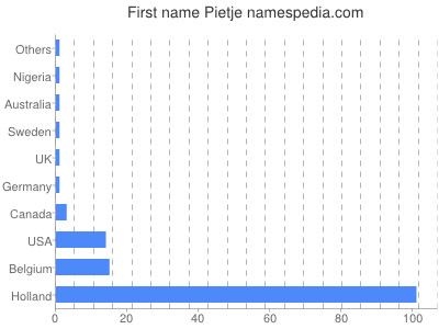 prenom Pietje