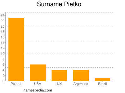 Familiennamen Pietko