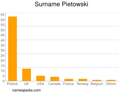 Familiennamen Pietowski