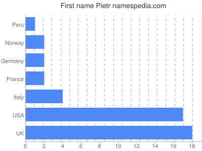 Vornamen Pietr