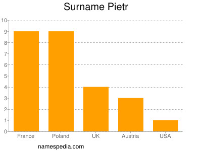 Familiennamen Pietr