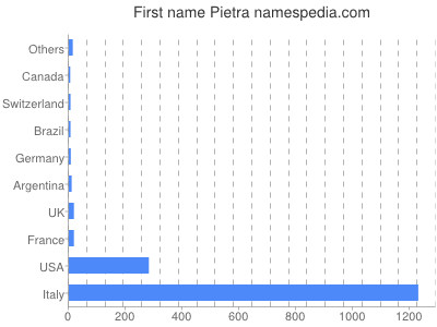 Given name Pietra