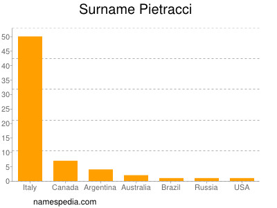 Familiennamen Pietracci