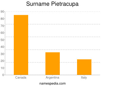 Familiennamen Pietracupa