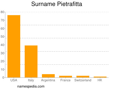 Familiennamen Pietrafitta