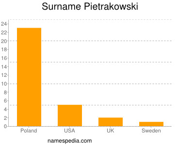 Familiennamen Pietrakowski