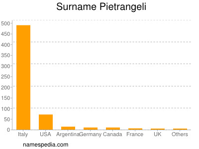 Surname Pietrangeli