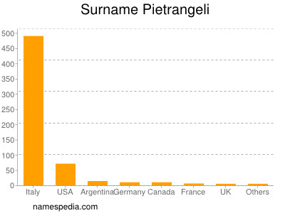 Surname Pietrangeli