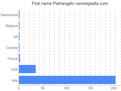 Vornamen Pietrangelo