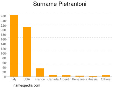 Surname Pietrantoni