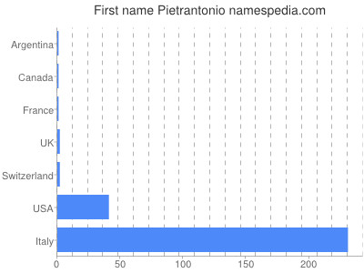 Vornamen Pietrantonio