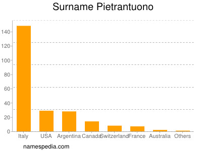 Familiennamen Pietrantuono