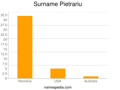 Familiennamen Pietrariu