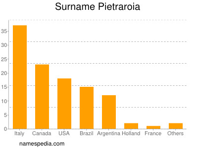 Familiennamen Pietraroia