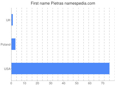 Vornamen Pietras