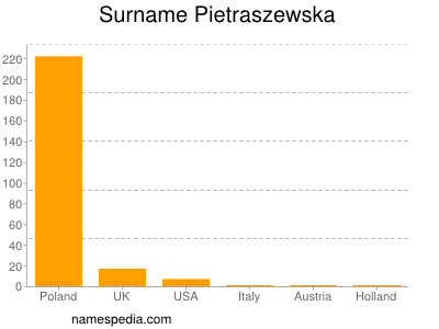 Surname Pietraszewska