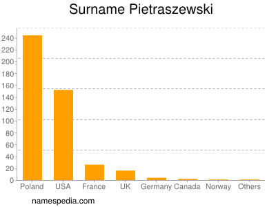 Familiennamen Pietraszewski