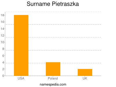 Familiennamen Pietraszka