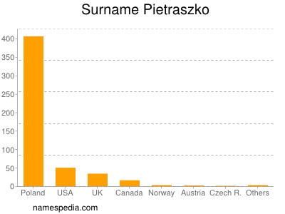 Familiennamen Pietraszko