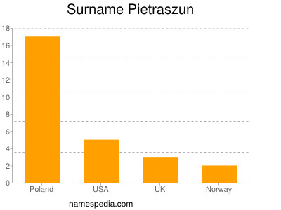 Familiennamen Pietraszun