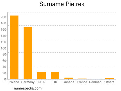 Familiennamen Pietrek