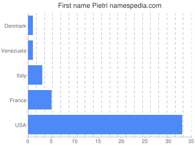 Vornamen Pietri