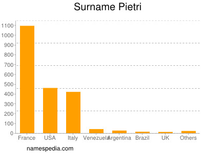 Familiennamen Pietri