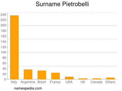 Familiennamen Pietrobelli