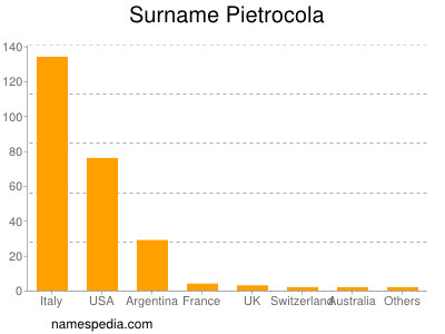 Familiennamen Pietrocola