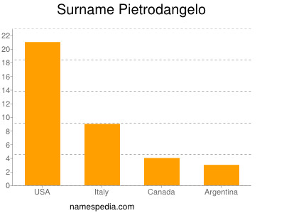 Familiennamen Pietrodangelo