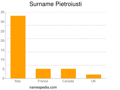 Familiennamen Pietroiusti