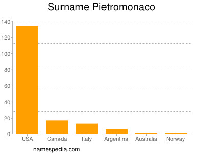 nom Pietromonaco