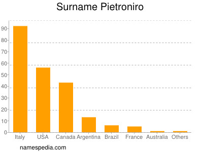 Surname Pietroniro