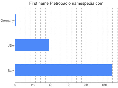 Vornamen Pietropaolo