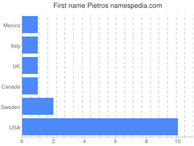 Vornamen Pietros